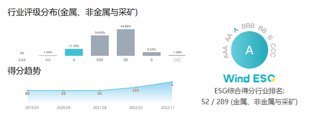 海南礦業(yè)獲Wind ESG評級A級